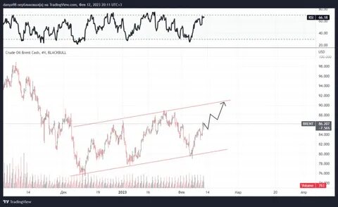 нефть мосбиржа