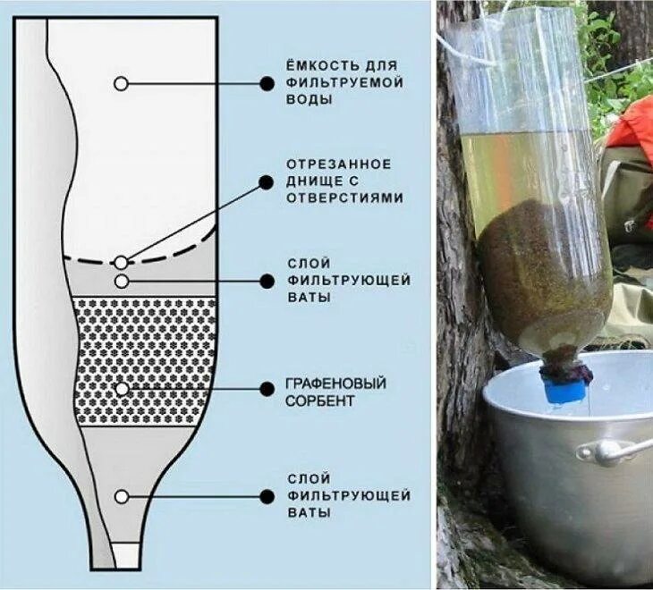 Как сделать очистной фильтр для воды. Фильтр для очистки воды из активированного угля в домашних условиях. Фильтр для воды проточный своими руками. Самодельная очистной фильтр для воды. Простая очистка воды