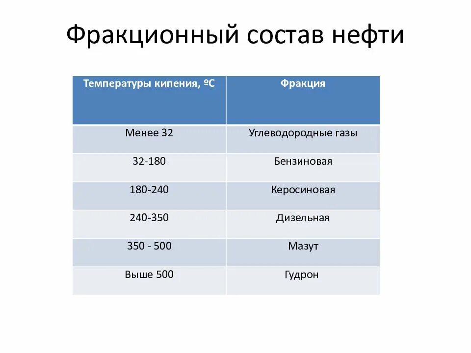 Фракции кипения нефти. Фракционный состав нефти таблица. Состав температуры кипения нефти. Состав дизельной фракции нефти. Фракционный состав нефтепродуктов.