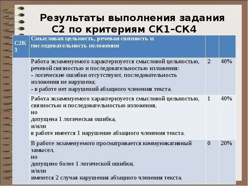 Ск1 ск2 ск3 ск4 русский ОГЭ. Критерий ск2. Ск1 ск2 ск3 критерии проверки. Первые результаты по русскому