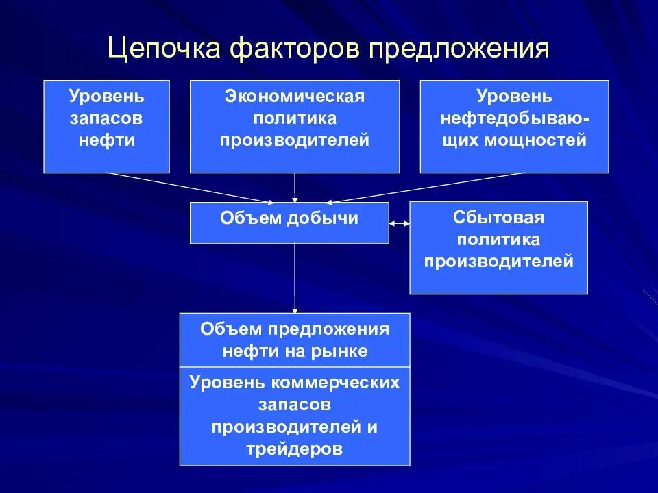 Уровень предложения нефти. Уровень резервов картинки для презентации. Количество производителей фактор предложения