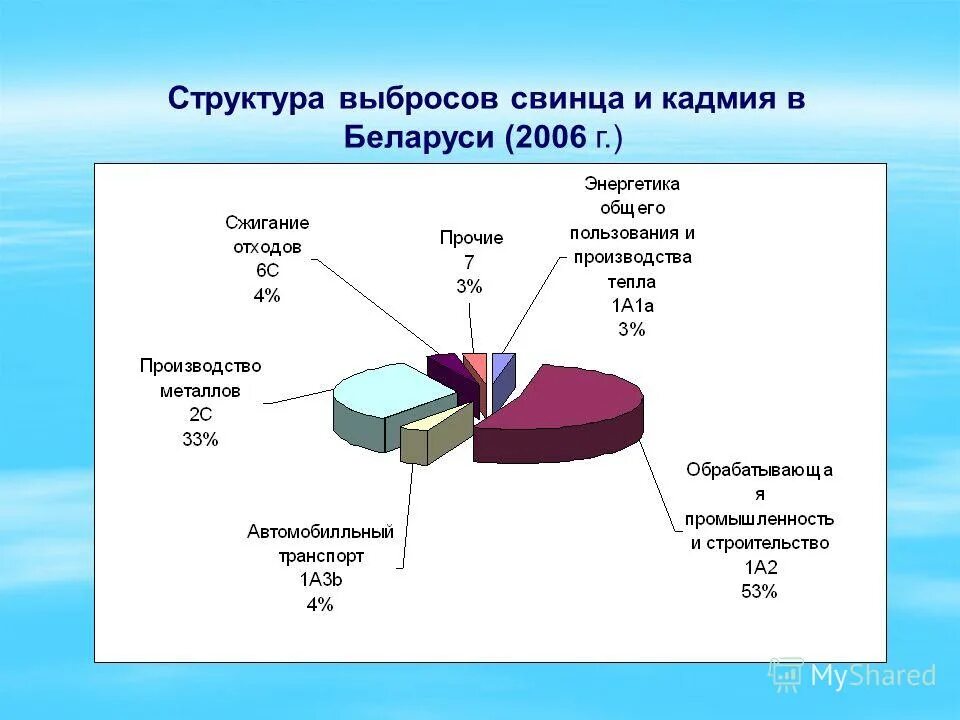 Состав выбросов предприятий. Состав промышленных выбросов. Состав выбросов промышленных предприятий. Структура выбросов в воздух красноярск. Состав выбросов загрязняющих веществ в атмосферу.