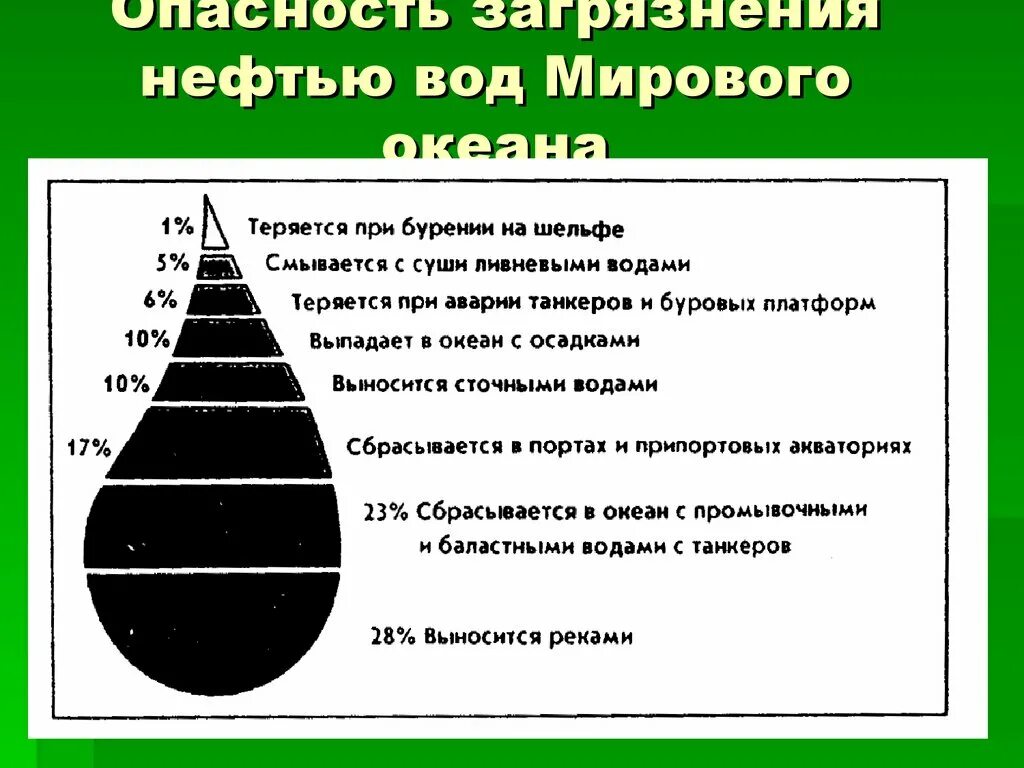 Источник нефтепродуктов. Загрязнение океана статистика. Статистика загрязнения мирового океана нефтью. Загрязнение мирового океана нефтью и нефтепродуктами статистика. Источники загрязнения мирового океана.