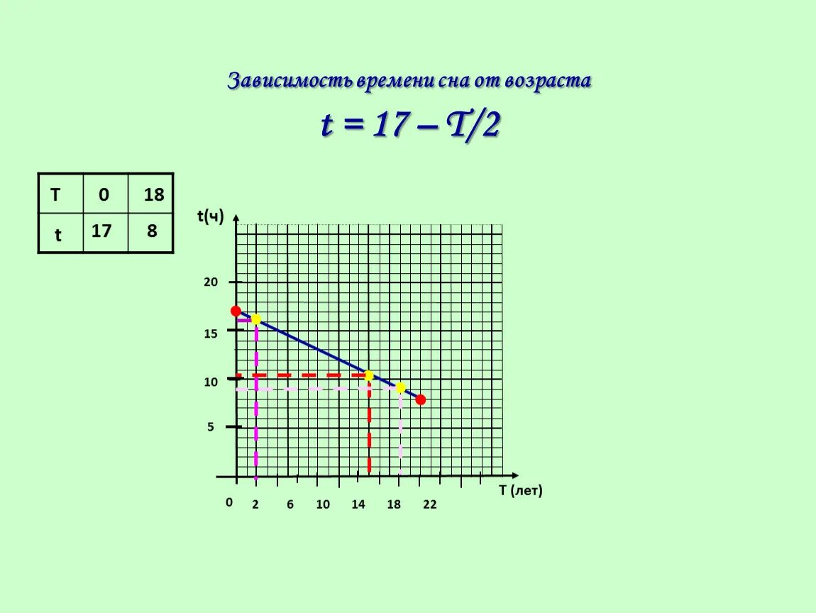 Зависимость сна от времени. График зависимости сна от возраста. Сон в зависимости от возраста. Зависимость от времени засыпания.