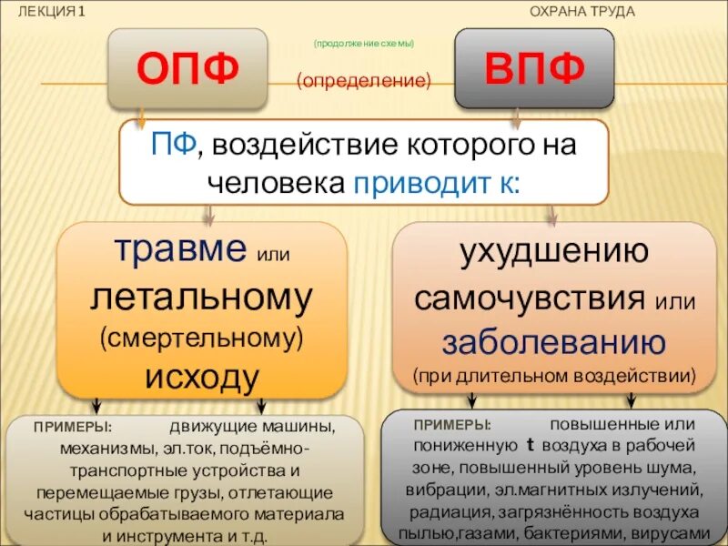1 охрана труда определение. Опф и впф. впф и опф в охране труда. классификация опф и впф. опф это охрана труда.