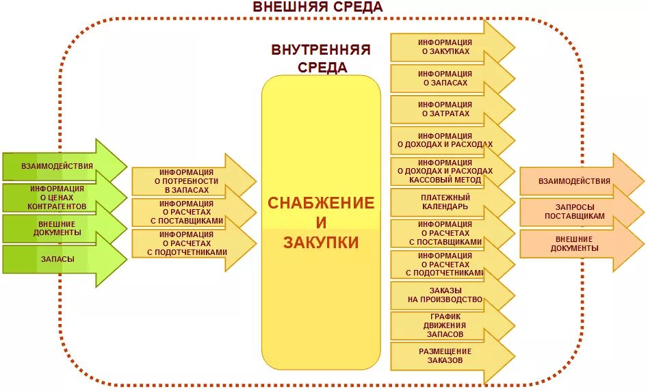 Схема работы с поставщиками на предприятии. Схема процесса снабжения. Регламент работы отдела снабжения на предприятии. Схема процесса управление закупками.