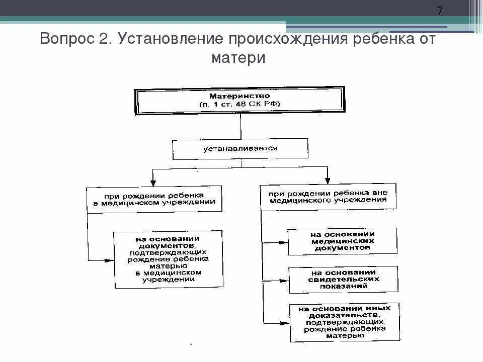 Установление процедуры. Установление происхождения детей схема. установление происхождения ребенка от матери. установление происхождения детей семейное право. установление отцовства схема.