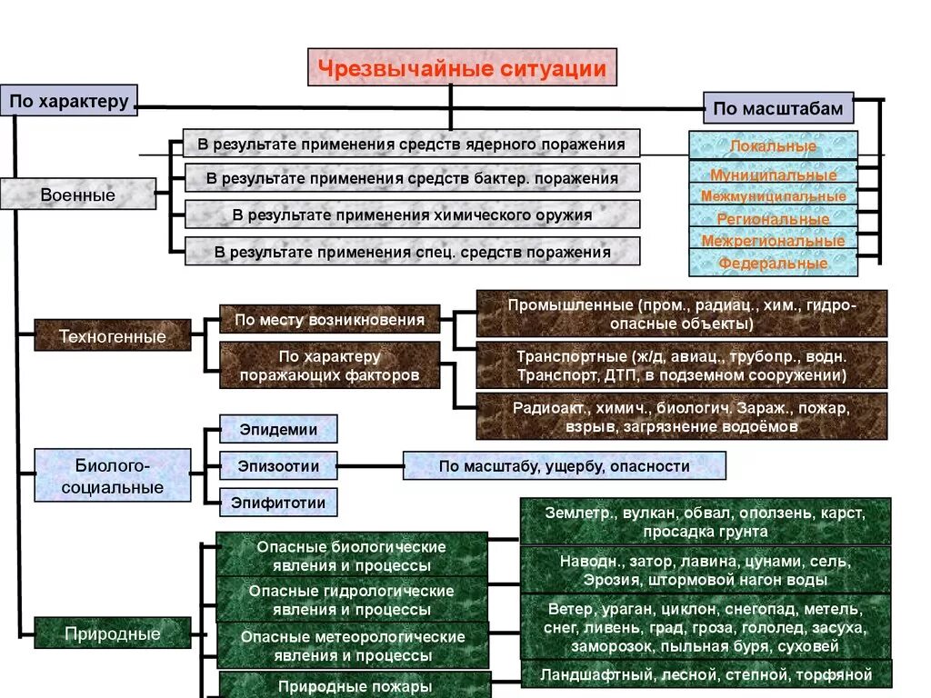 Классификацию ЧС В виде схемы. Составить схему классификации ЧС. Виды воздействия военных чрезвычайных ситуаций. Опасности военного характера классификация..