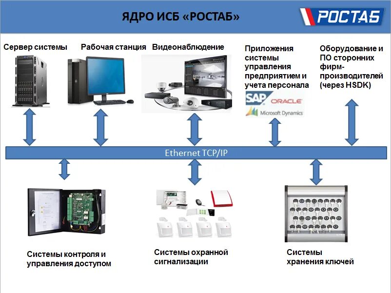 Система безопасности ИСБ 1. Интегрированная система безопасности (ИСБ). Интегратор систем безопасности. Пример системы безопасности. Синергет