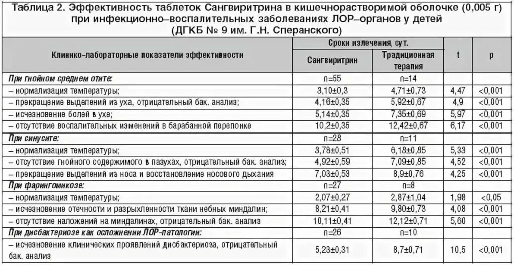 Препараты лор заболеваний. ЛОР заболевания перечень. Перечень заболеваний ЛОР органов. Диагноз ЛОР заболевания. Таблица ЛОР заболеваний.