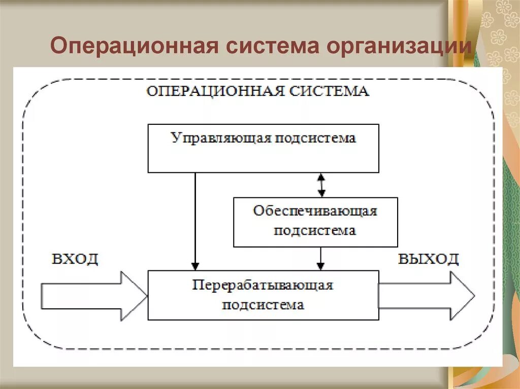 Составные элементы операционной системы организации. Операционная структура организации. Схема операционной системы. Схема Операционная система организации.