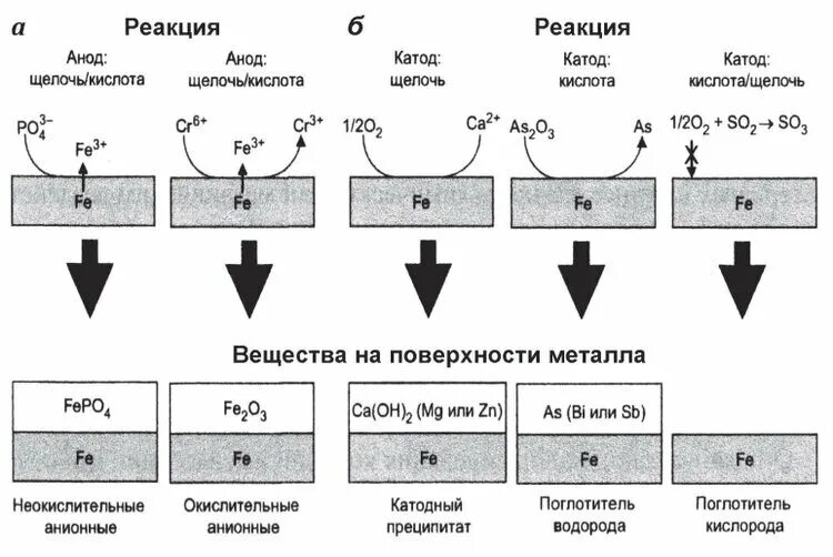 Схема защиты трубопровода от коррозии ингибированием. Ингибиторная защита металлов схема. Катодные ингибиторы коррозии. Ингибиторы для защиты от коррозии в трубопроводах. Ингибитор состав