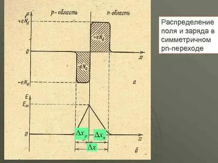Объемно распределенный заряд