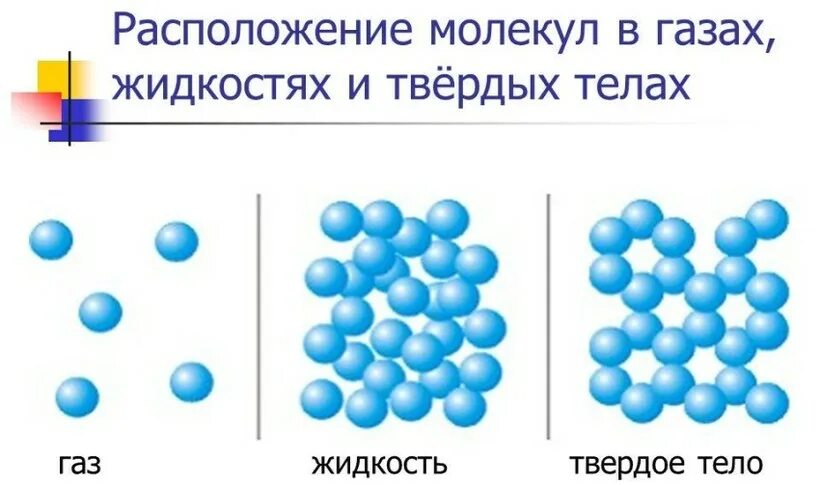 при плавлении. молекулы газа при нагревании. молекулы при нагревании. молекулы при нагревании. расположение частиц твердого тела.