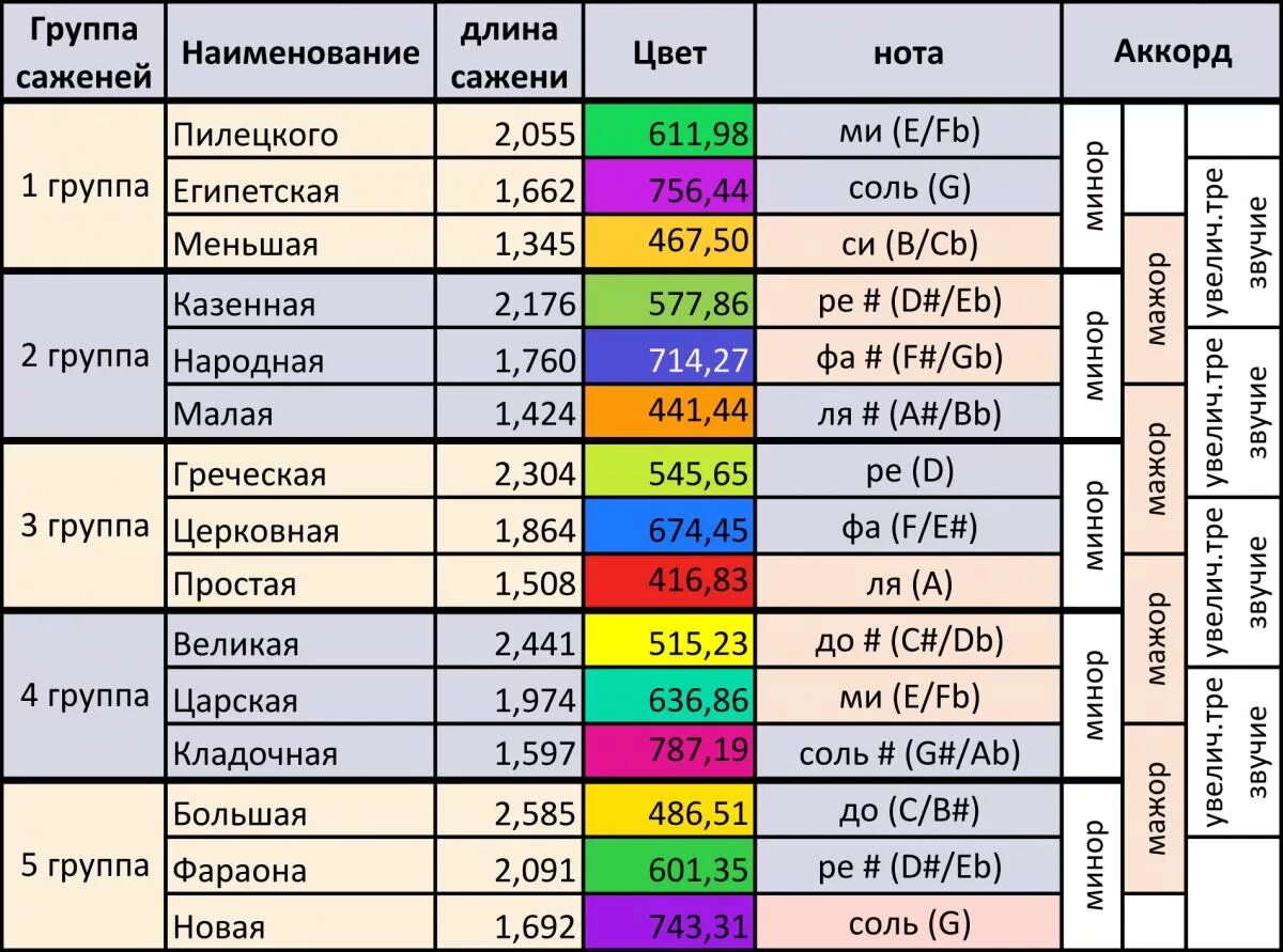 Частоты звуков нот. Таблица саженей Черняева. Цвет в Герцах. Соответствие нот и цветов. Сажени таблица Черняев.