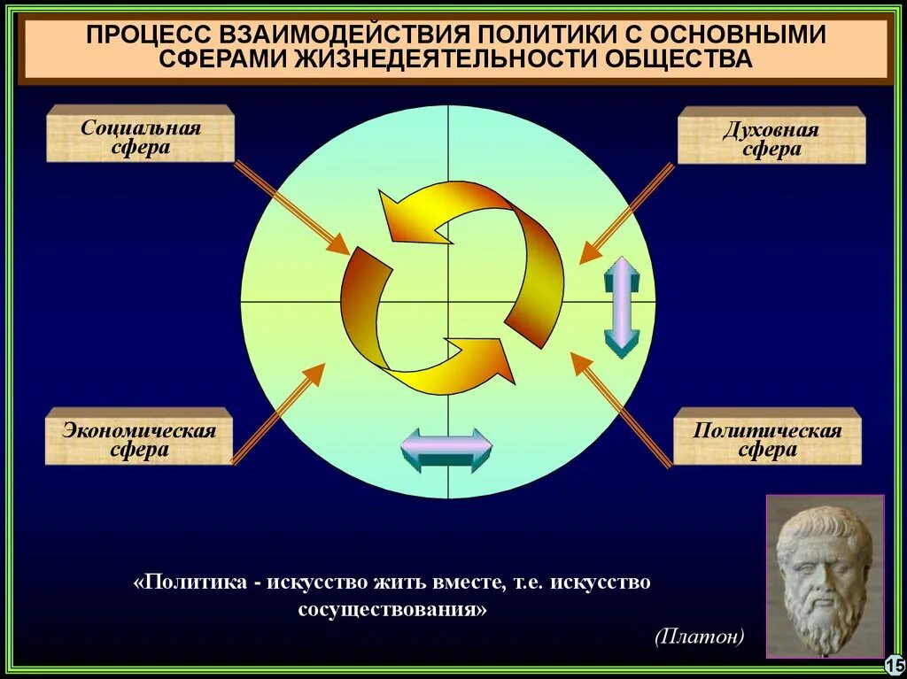 Взаимодействия различных общественных сфер. Взаимосвязь политики и социальной сферы. взаимосвязь экономики и социальной сферы. взаимосвязь политической и духовной сферы. взаимосвязь общественных сфер жизнедеятельности.