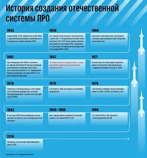 Сколько времени длится пуск