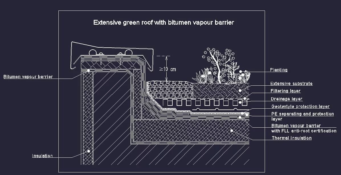 Extensive Green Roof. Intensive vs extensive Green Roof. Roof structure layers. Explosion diagram of the Green Roof.