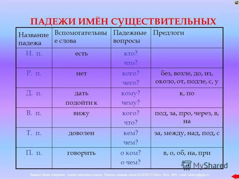 Падежи имен существительных. Парк имя существительное. Предлоги падежей. Падежи. Как определить склонение и падеж имен существительных.