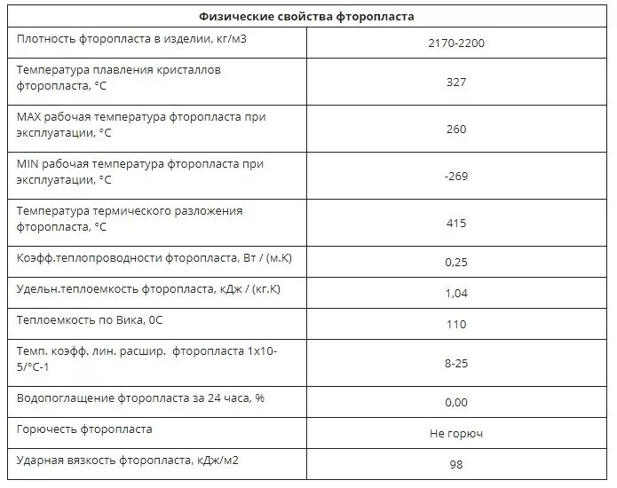 Пвх температура эксплуатации. Температура плавления фторопласта ф4. Фторопласт ф4 прочность. Теплопроводность фторопласта ф-4. Плотность фторопласта ф-4.