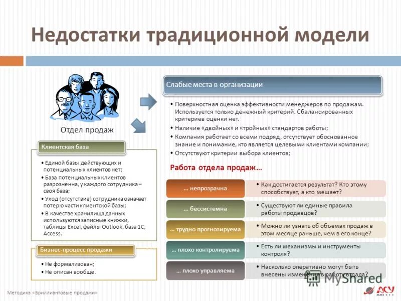 Контроль работы отдела продаж. Отдел контроля качества обслуживания клиентов. Блок-схема бизнес-процесса отдела продаж. Контроль отдела продаж. Чек лист оценки менеджера по продажам.