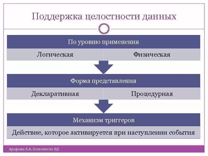 Механизмы поддержки целостности баз данных. Логическая целостность БД. Понятие целостности данных в БД. Схема контроля целостности данных. Организация целостности данных