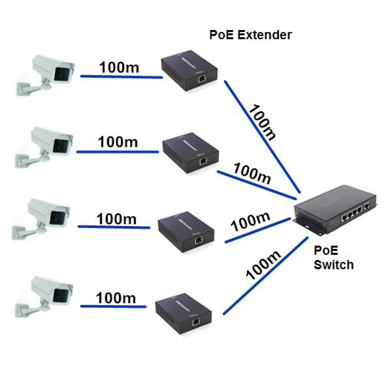 Poe количество. Усилитель сигнала по витой паре POE для IP видеокамер. IP камера POE по 4 проводам. POE свитч 12 вольт. Блок питания POE для IP камер.