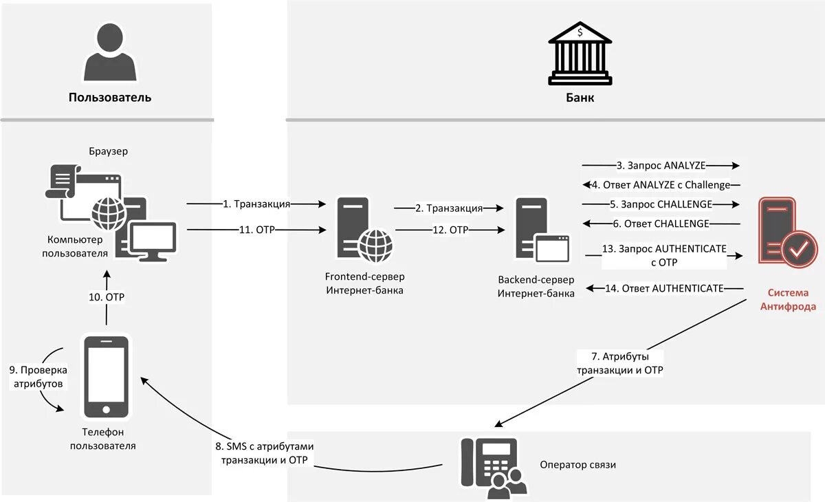 Схема процесса аутентификации. Антифрод система для банка. Сеть банка. Отправка SMS схема. Транзакция c