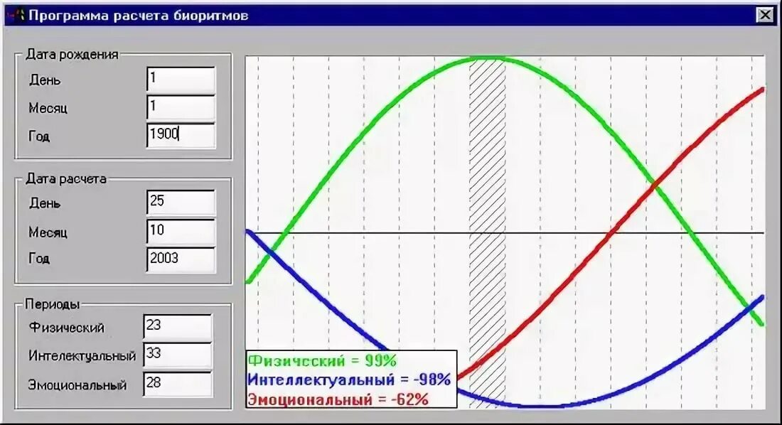 График биоритмов по дате