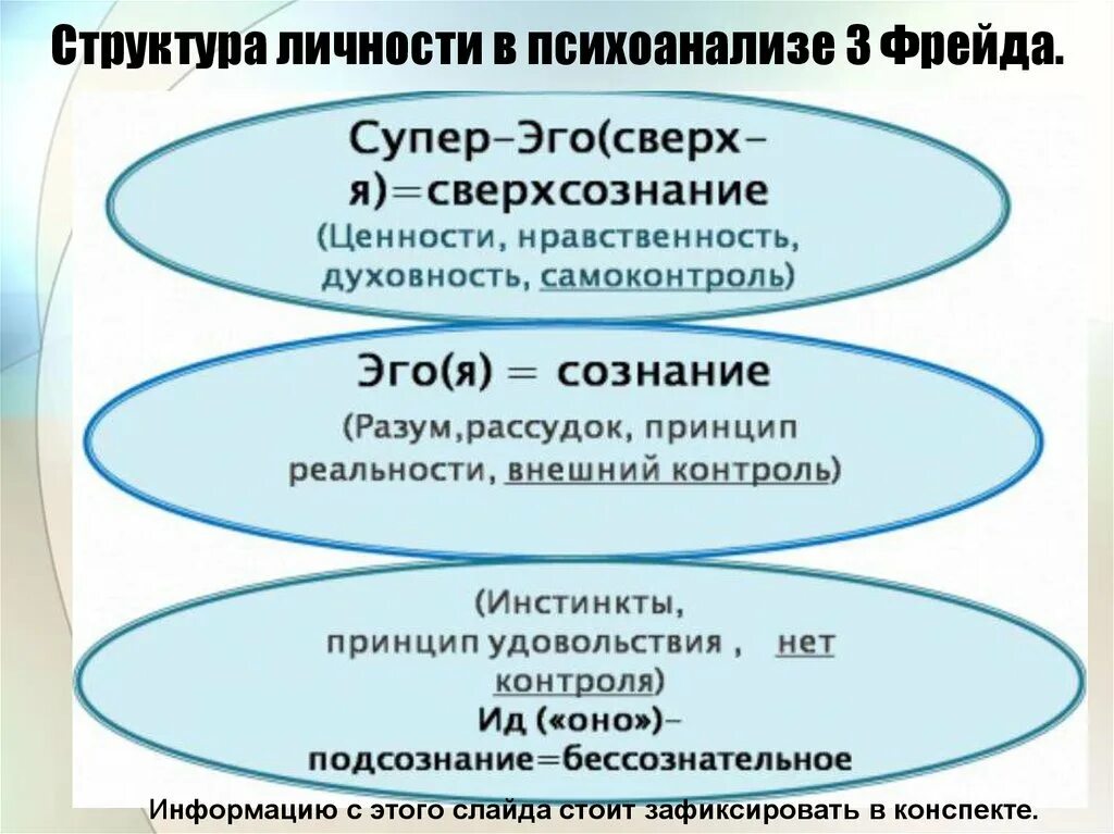 Психоаналитическая теория личности. Структура личности Фрейда ИД эго СУПЕРЭГО. Структурная теория личности Фрейда. Структурная модель личности з. Фрейд,. Структура личности в психоанализе з Фрейда.