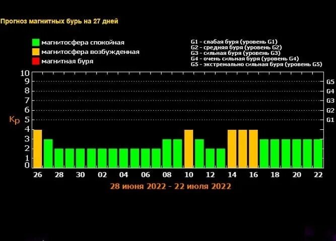 Магнитная буря сергиев посад. Солнечная активность. Магнитные бури. Магнитные бури в июле 2023. Магнитные бури фото.