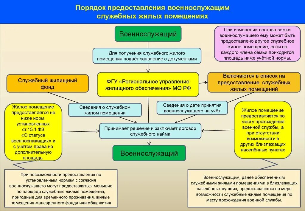 Порядок предоставления служебного жилого помещения. Служебные жилые помещения предоставляются. Порядок обеспечения военнослужащих жильем. Обеспечения военнослужащих служебным жильем.