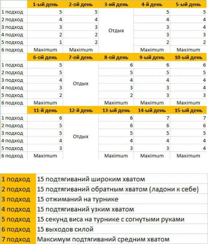 Схема тренировок на турнике. Программа тренировок на турнике и брусьях для начинающих. Программа тренировок на турнике для начинающих. Схема подтягивание на турнике программа тренировок. План подтягиваний