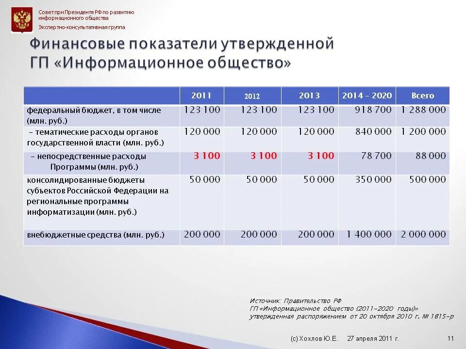 Указ о стратегии развития информационного. Структура программы информационное общество 2011-2020. Целевую программу «информационное общество (2011-2020)». Государственная программа РФ информационное общество. Государственная программа РФ информационное общество 2011 2020 годы.