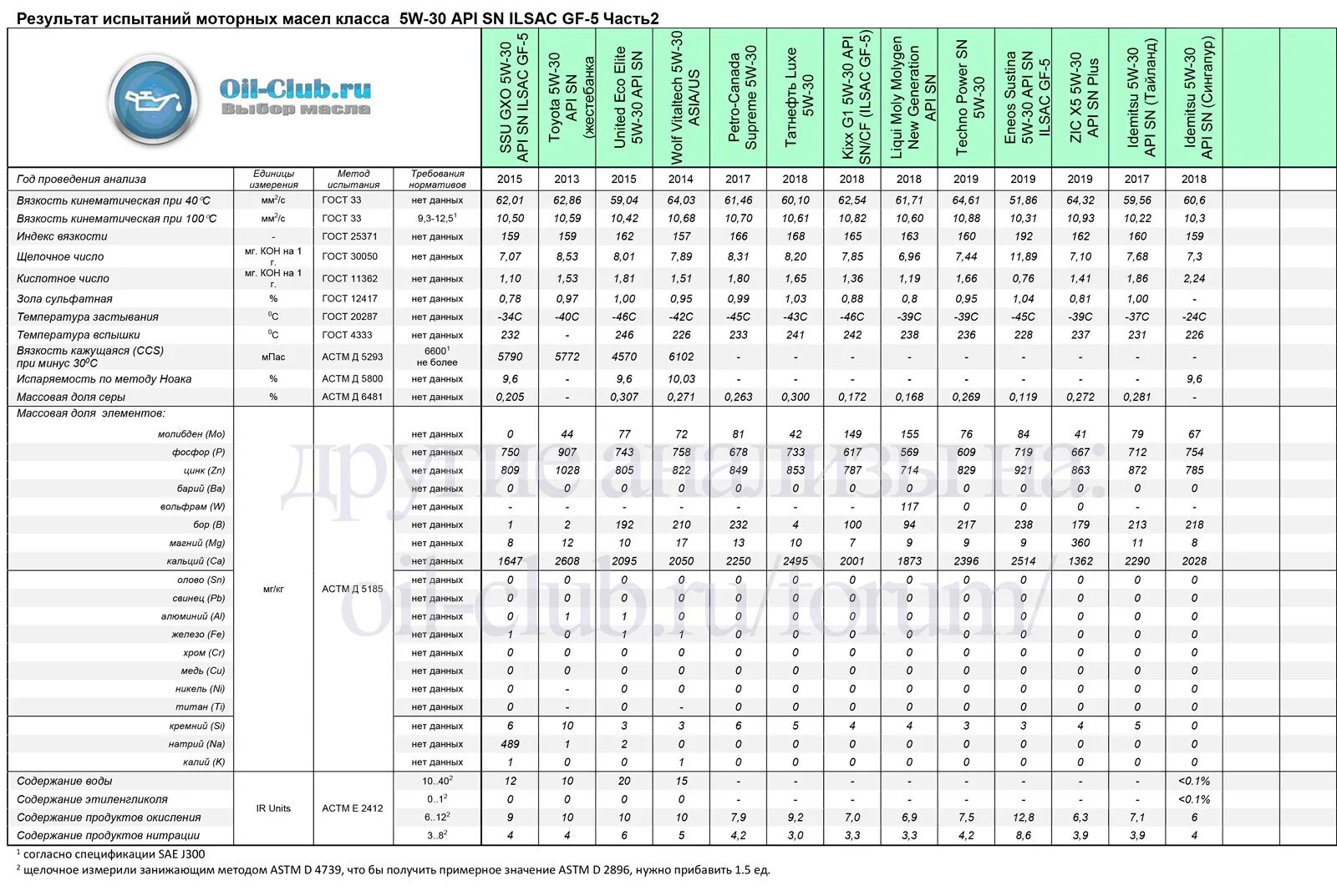 Характеристики моторных масел таблица. Температура вспышки масел таблица моторных масел. Таблица сравнения моторных масел. Сводная таблица масел 5w40. Допуска производителей масел