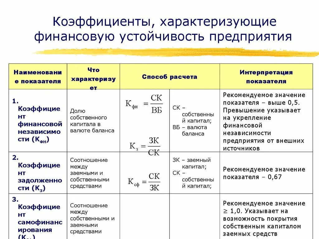 Показатели характеризующие бизнес. Относительные коэффициенты финансовой устойчивости формулы. Формулы коэффициентов анализа финансовой устойчивости. Основные коэффициенты финансовой устойчивости предприятия. Анализ финансовой устойчивости предприятия расчет по балансу.