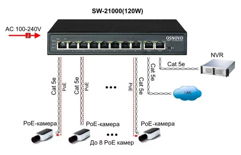 SW-21000/A(120w). Коммутатор POE 32 порта для видеонаблюдения. POE Switch 8 Port для видеонаблюдения. Коммутатор 8 портов POE.