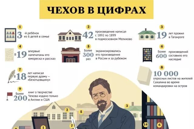 А п чехов цифры. Инфографика Чехова биография. Чехов в цифрах инфографика.