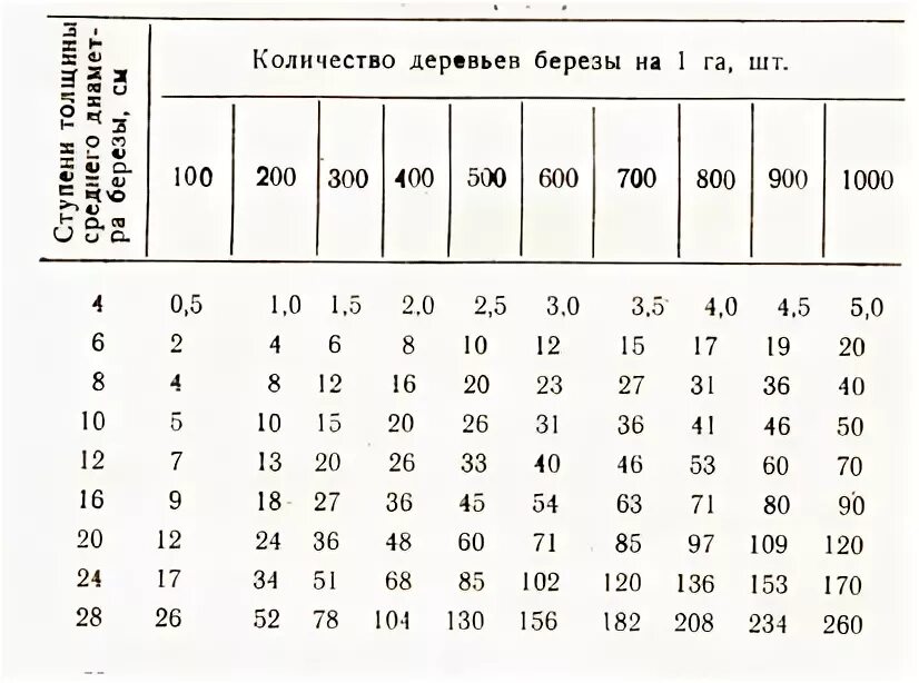 Возраст березы по диаметру. Объем дерева. Средний диаметр ствола дерева. Диаметр ствола березы.