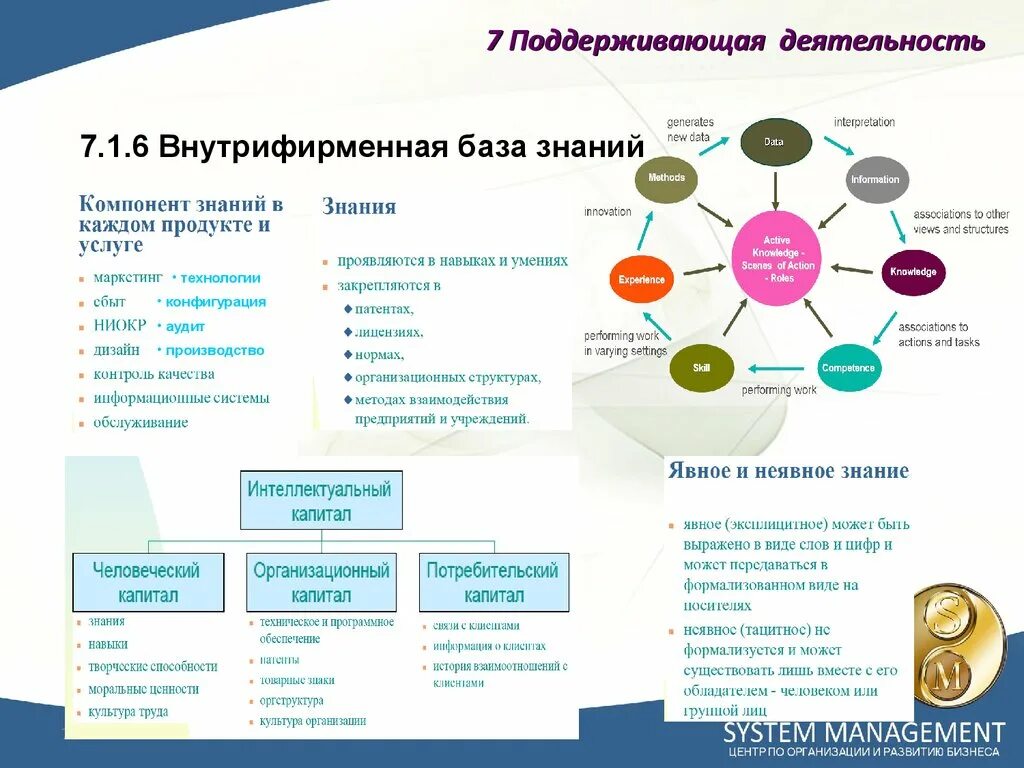 Поддерживающая деятельность это. Знания организации внутренние и внешние. База знаний компании. Внутренние знания организации. Источники знаний организации