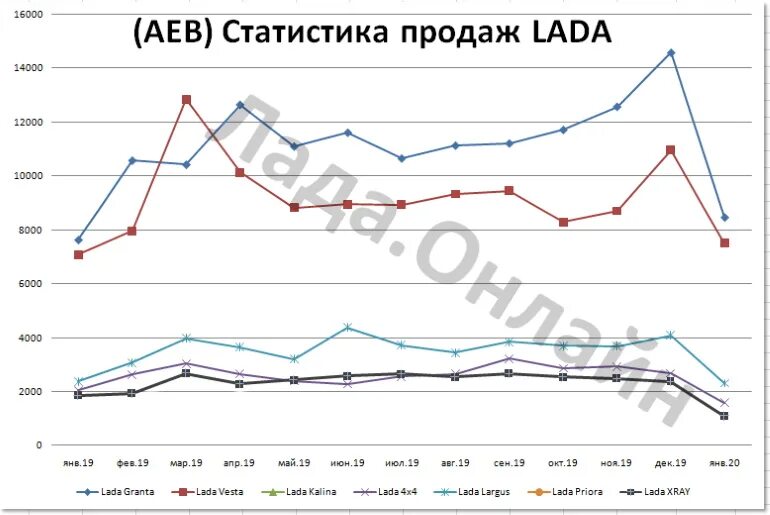 Динамика продаж автомобилей в России в 2020 году. График продаж новых автомобилей в России по годам. График продаж автомобилей. Продажа автомобилей в россии в январе