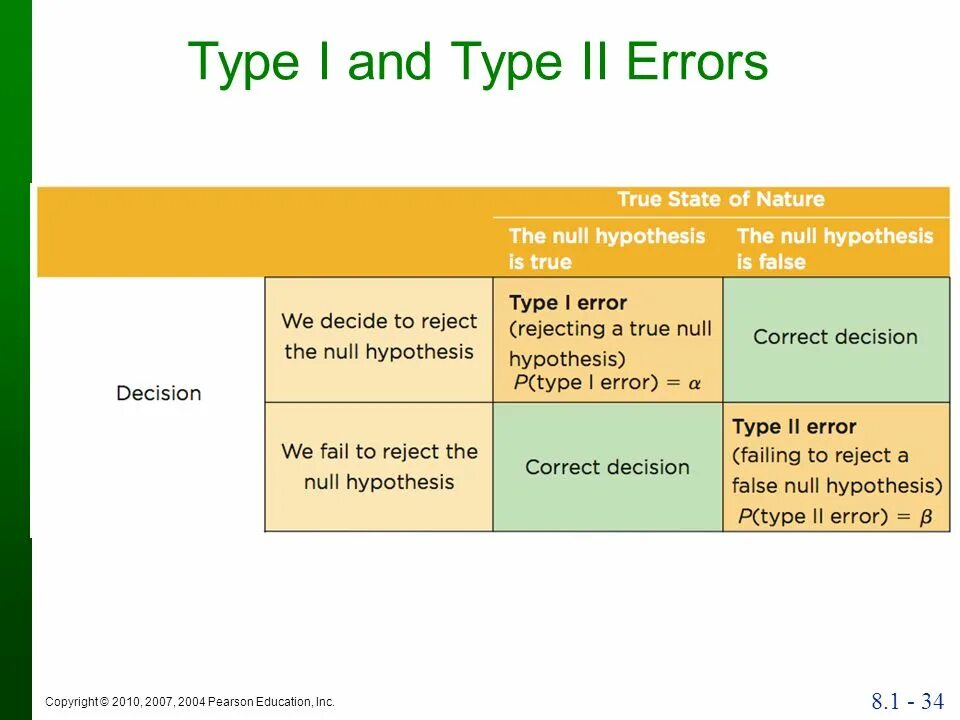 Ошибка true. Types of hypothesis. types of hypothesis testing. type 1 and type 2 ошибка. types of test ppt.