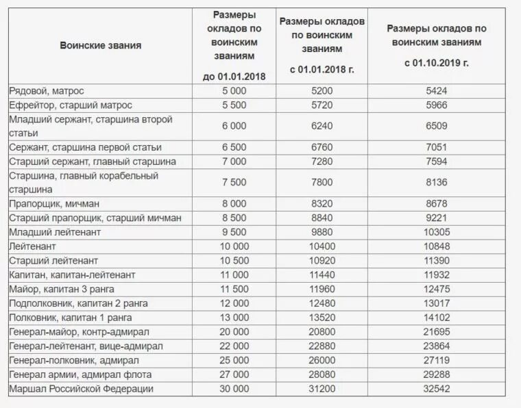 Повышение денежного военнослужащим. Оклады по должности и званию военнослужащих в 2021 году. Оклад по званию в полиции 2020. Оклады военнослужащих в 2021 году таблица. Оклады военнослужащих с 01.10.2021 таблица по должностям и званиям.