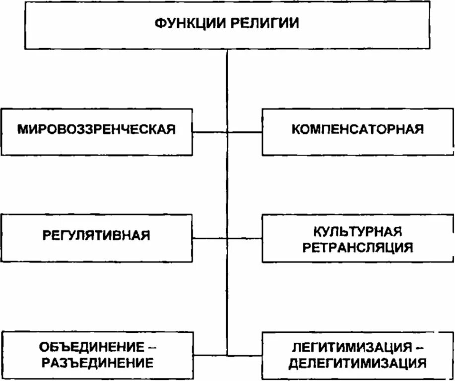Заполните таблицу функции религии. Функции религии. функции религии таблица. структура и функции религии. функции религии мировоззренческая компенсаторная.