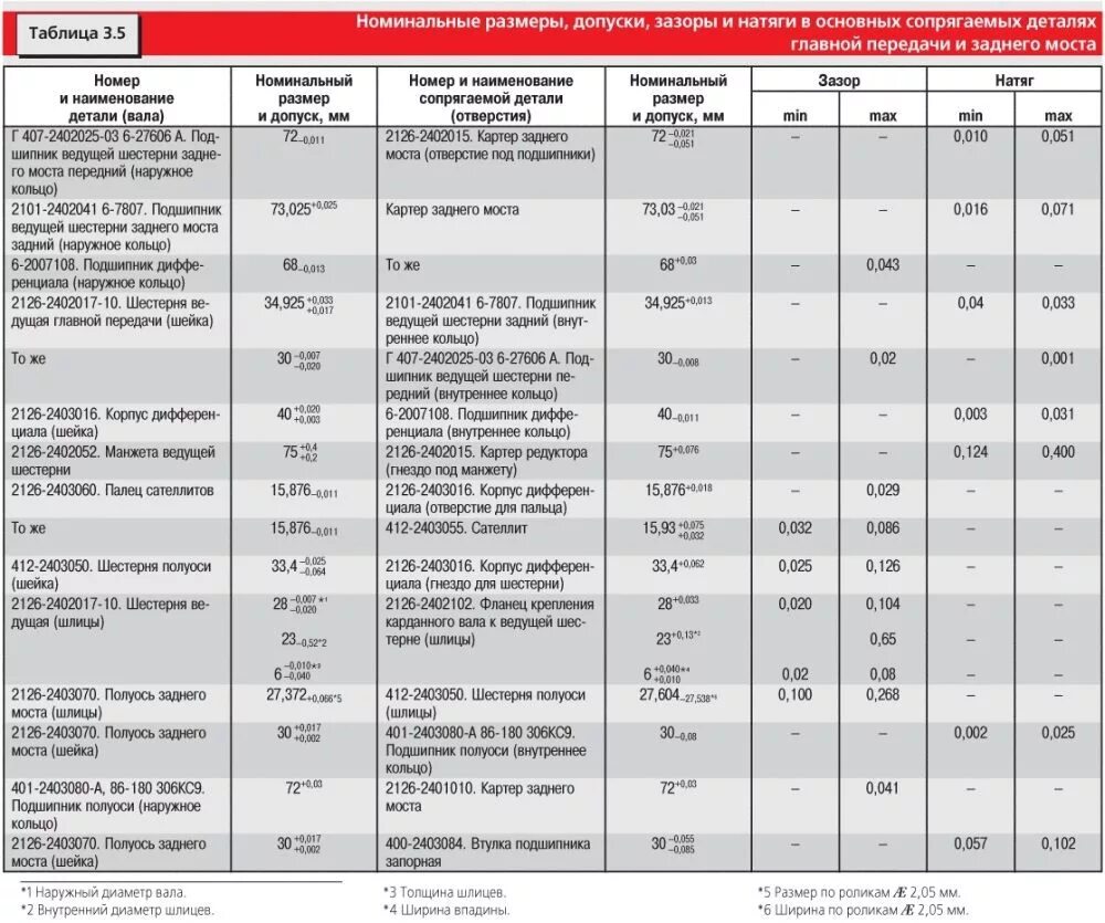 Максимально допустимый зазор. Передаточное число заднего моста ИЖ 2126. Диаметр задних пружин ИЖ 2126 Ода. Редуктор заднего моста ИЖ 2126 схема. Диаметр пружины ИЖ Ода.
