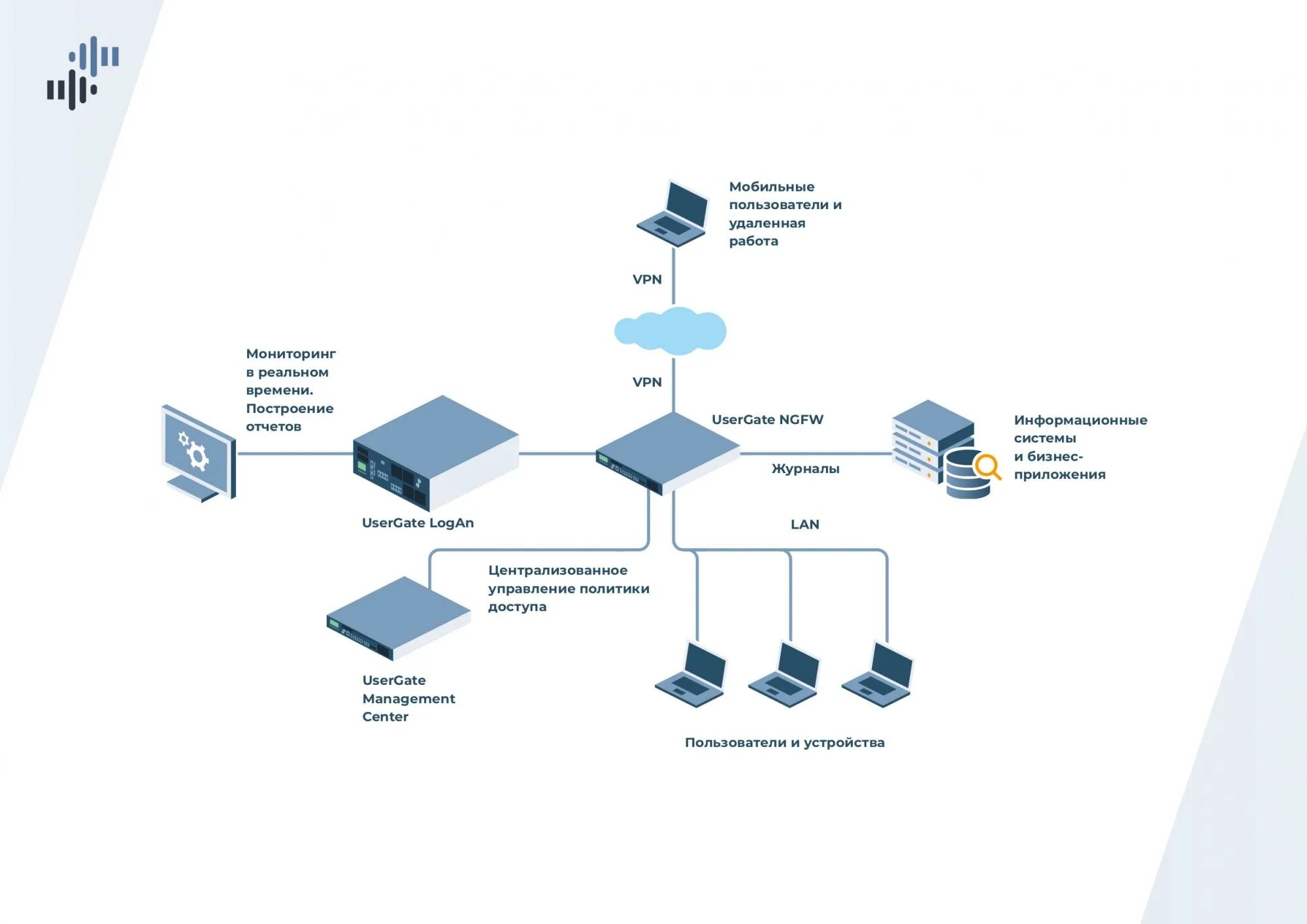 User gate. Межсетевой экран USERGATE e3000. Сетевая карта 4*10 ГБ/C для USERGATE d200, d500, e1000, e3000 и f8000. Межсетевой экран USERGATE d200, d500. Межсетевой экран USERGATE c100.