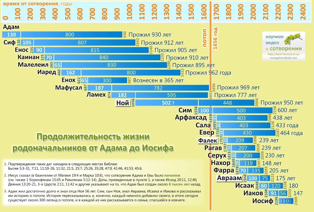 Сколько лет миру по библии