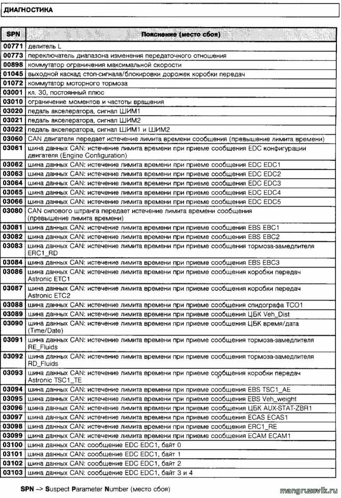Коды ошибок ман тгх. Коды ошибок ман тгл 8.180. коды ошибок ман тгс 33 480. коды ошибок ман тгл 12.180. коды ошибок ман тгс 18 400.