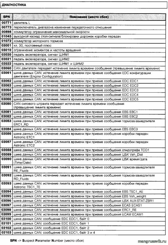 Коды ошибок ман ТГЛ 8.180. Коды ошибок ман ТГС 33 480. Коды ошибок ман ТГЛ 12.180. Коды ошибок ман ТГС 18 400. Коды неисправностей ман