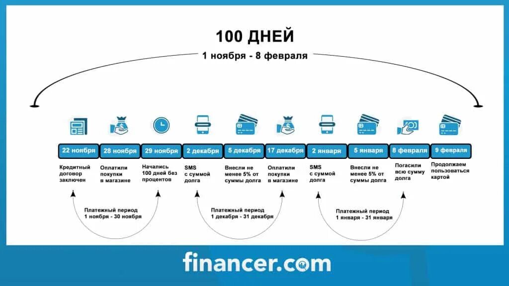 Льготный период 120 дней схема. Кредитные карты с льготным периодом кредитования. Кредитные карты с льготным периодом 100 дней. Кредитные карты банков с беспроцентным периодом.